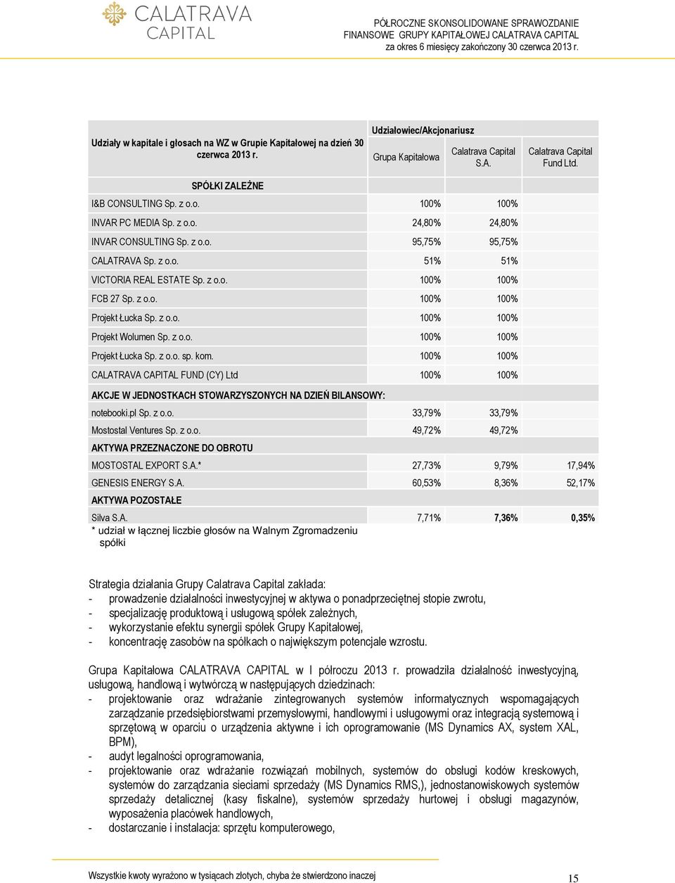 z o.o. 100% 100% Projekt Łucka Sp. z o.o. 100% 100% Projekt Wolumen Sp. z o.o. 100% 100% Projekt Łucka Sp. z o.o. sp. kom.