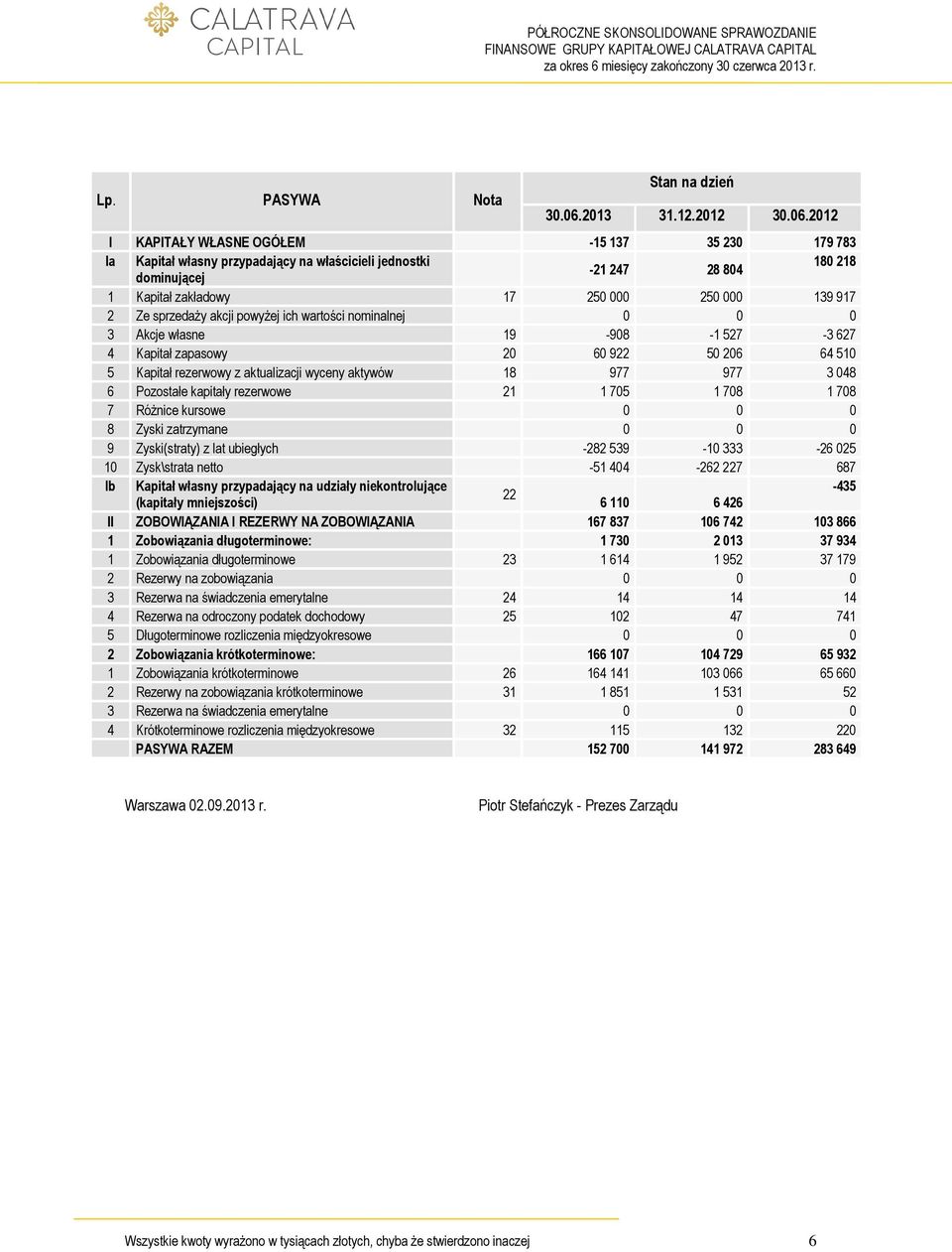 2012 I KAPITAŁY WŁASNE OGÓŁEM -15 137 35 230 179 783 Ia Kapitał własny przypadający na właścicieli jednostki 180 218-21 247 28 804 dominującej 1 Kapitał zakładowy 17 250 000 250 000 139 917 2 Ze