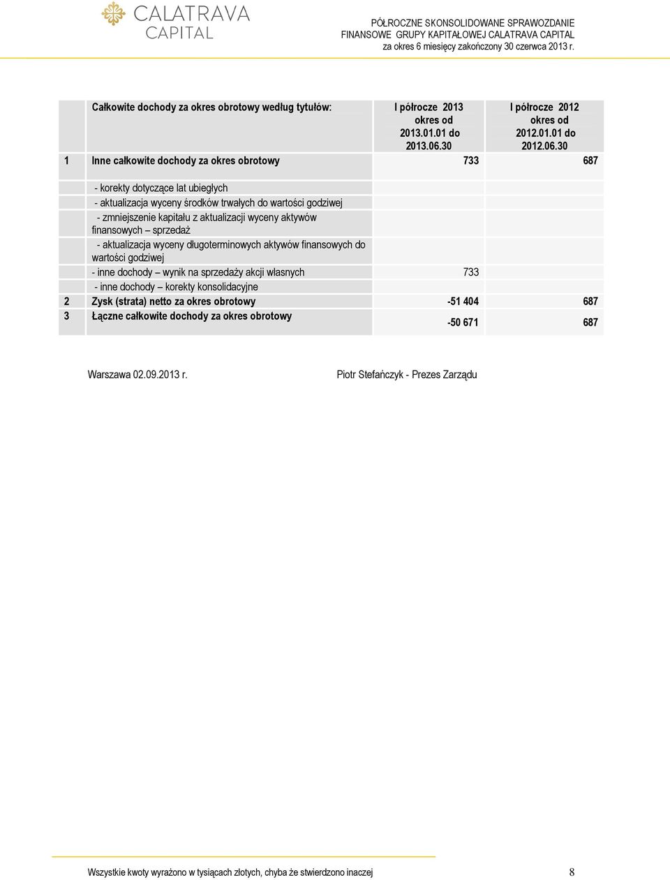 30 1 Inne całkowite dochody za okres obrotowy 733 687 - korekty dotyczące lat ubiegłych - aktualizacja wyceny środków trwałych do wartości godziwej - zmniejszenie kapitału z aktualizacji wyceny