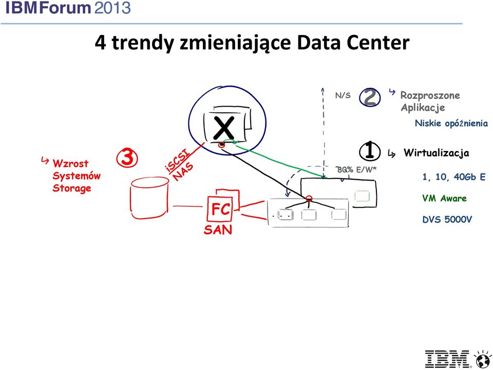 Wzrost Systemów Storage 3 iscsi NAS FC SAN.