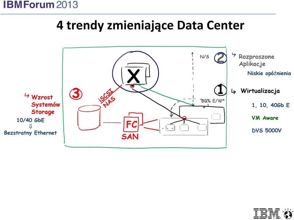 10/40 GbE Bezstratny Ethernet 3 iscsi NAS FC SAN.