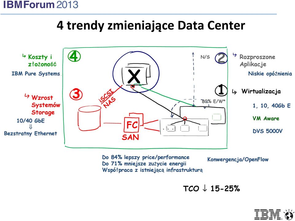 SAN... 80% E/W* 1 Wirtualizacja 1, 10, 40Gb E VM Aware DVS 5000V Do 84% lepszy price/performance