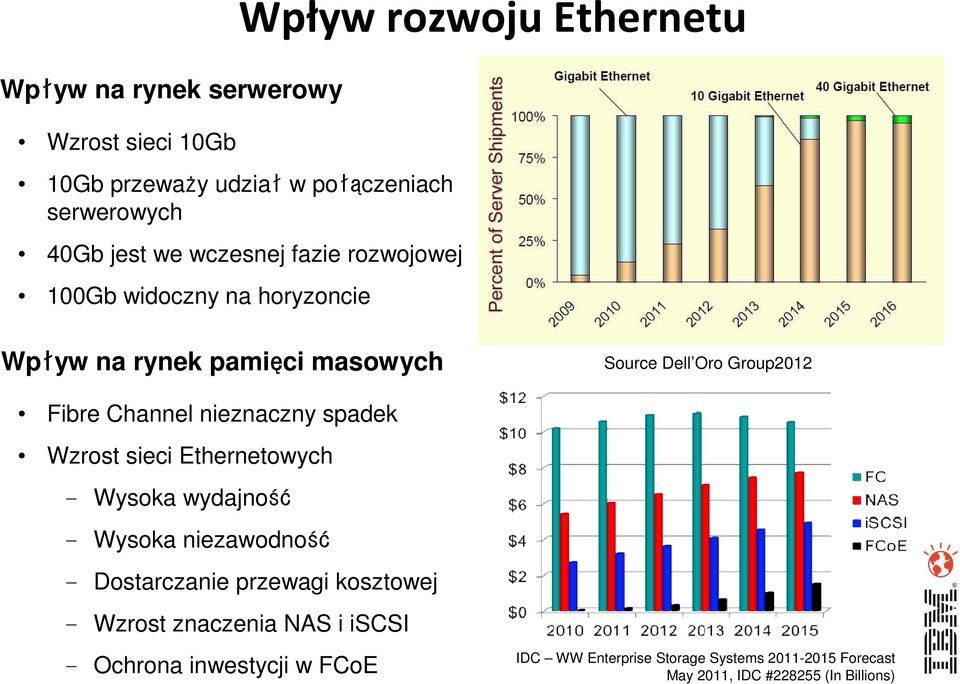 nieznaczny spadek Wzrost sieci Ethernetowych - Wysoka wydajność - Wysoka niezawodność - Dostarczanie przewagi kosztowej - Wzrost