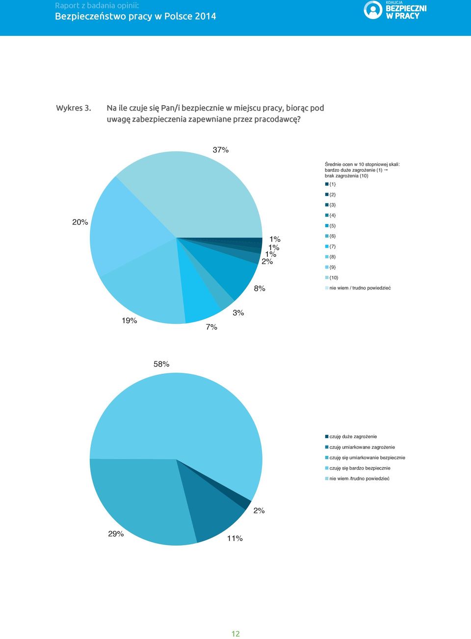 37% Średnie ocen w 10 stopniowej skali: bardzo duże zagrożenie (1) brak zagrożenia (10) {1} {2} {3} 20% {4} {5} 8% 1%