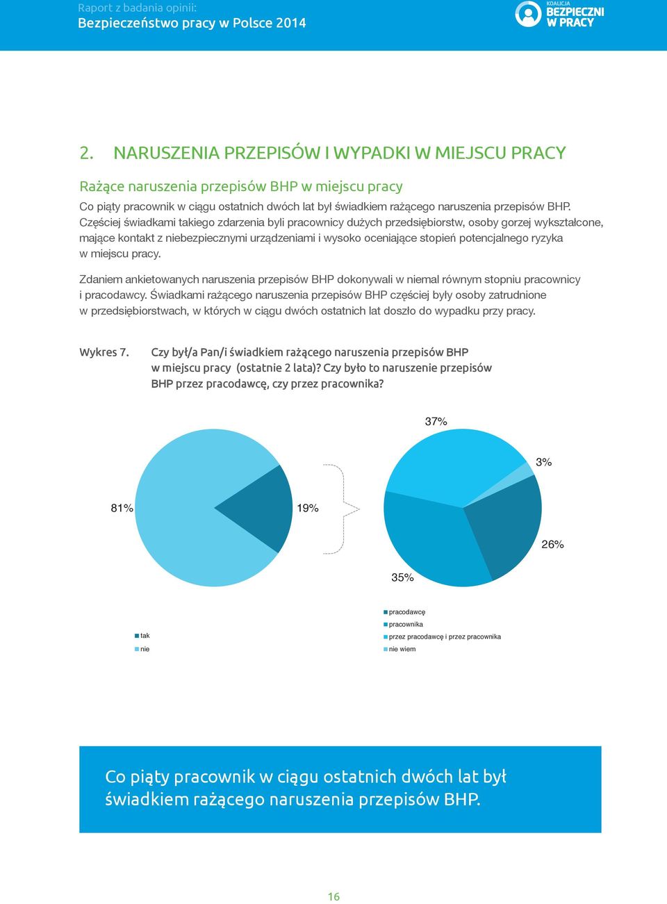 w miejscu pracy. Zdaniem ankietowanych naruszenia przepisów BHP dokonywali w niemal równym stopniu pracownicy i pracodawcy.