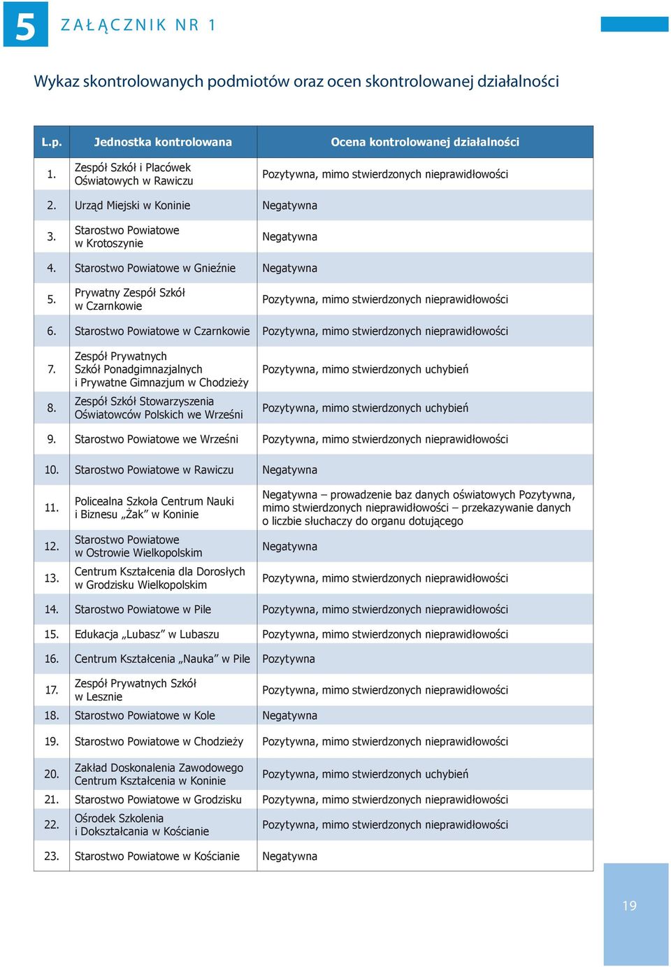 Starostwo Powiatowe w Gnieźnie Negatywna 5. Prywatny Zespół Szkół w Czarnkowie Pozytywna, mimo stwierdzonych nieprawidłowości 6.