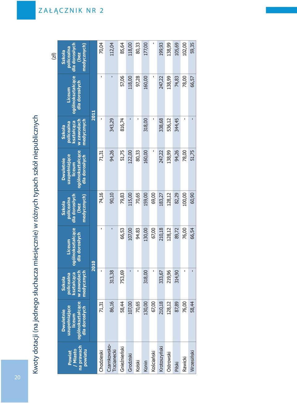 dorosłych Szkoła policealna kształcąca w zawodach medycznych Dwuletnie uzupełniające liceum ogólnokształcące dla dorosłych Powiat / Miasto na prawach powiatu 2010 2011 Chodzieski 71,31 - - 74,16