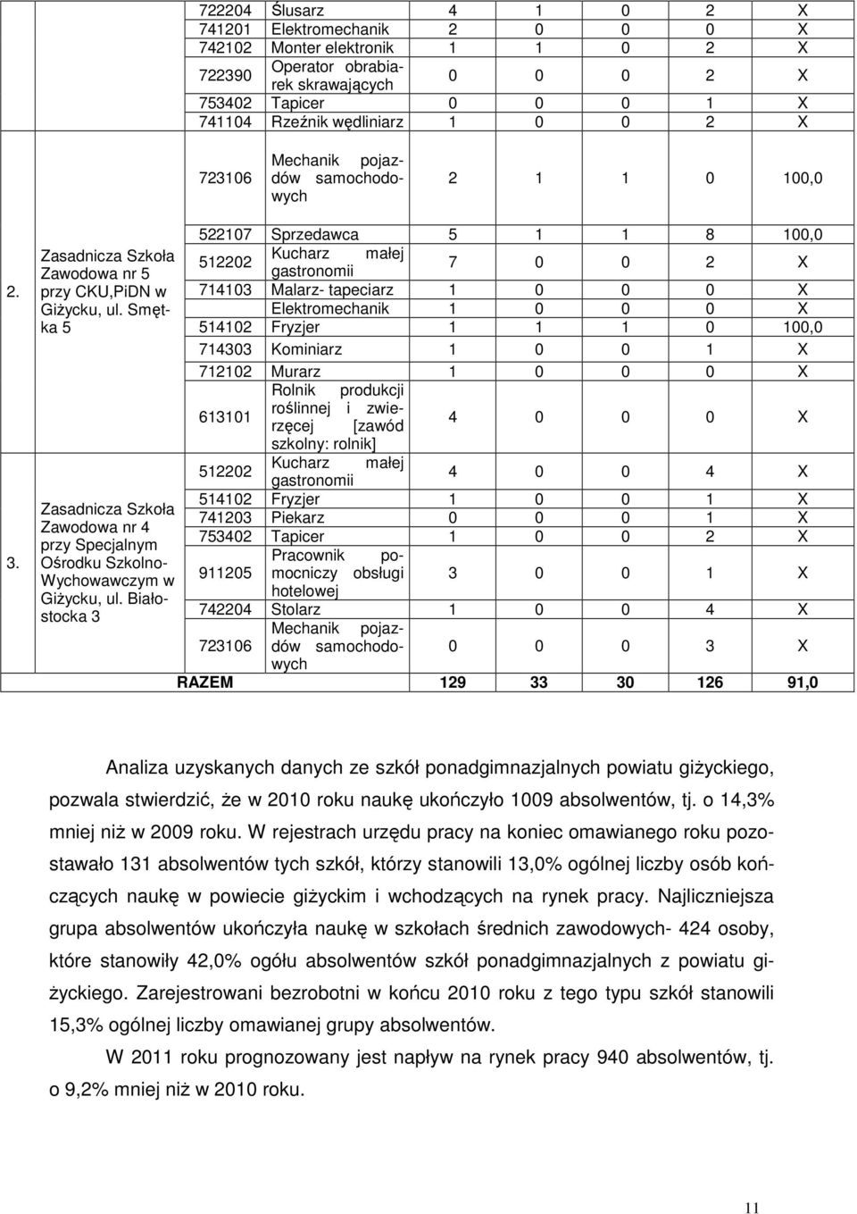 Smętka 5 Zasadnicza Szkoła Zaodoa nr 4 przy Specjalnym Ośrodku Szkolno- Wychoaczym GiŜycku, ul.