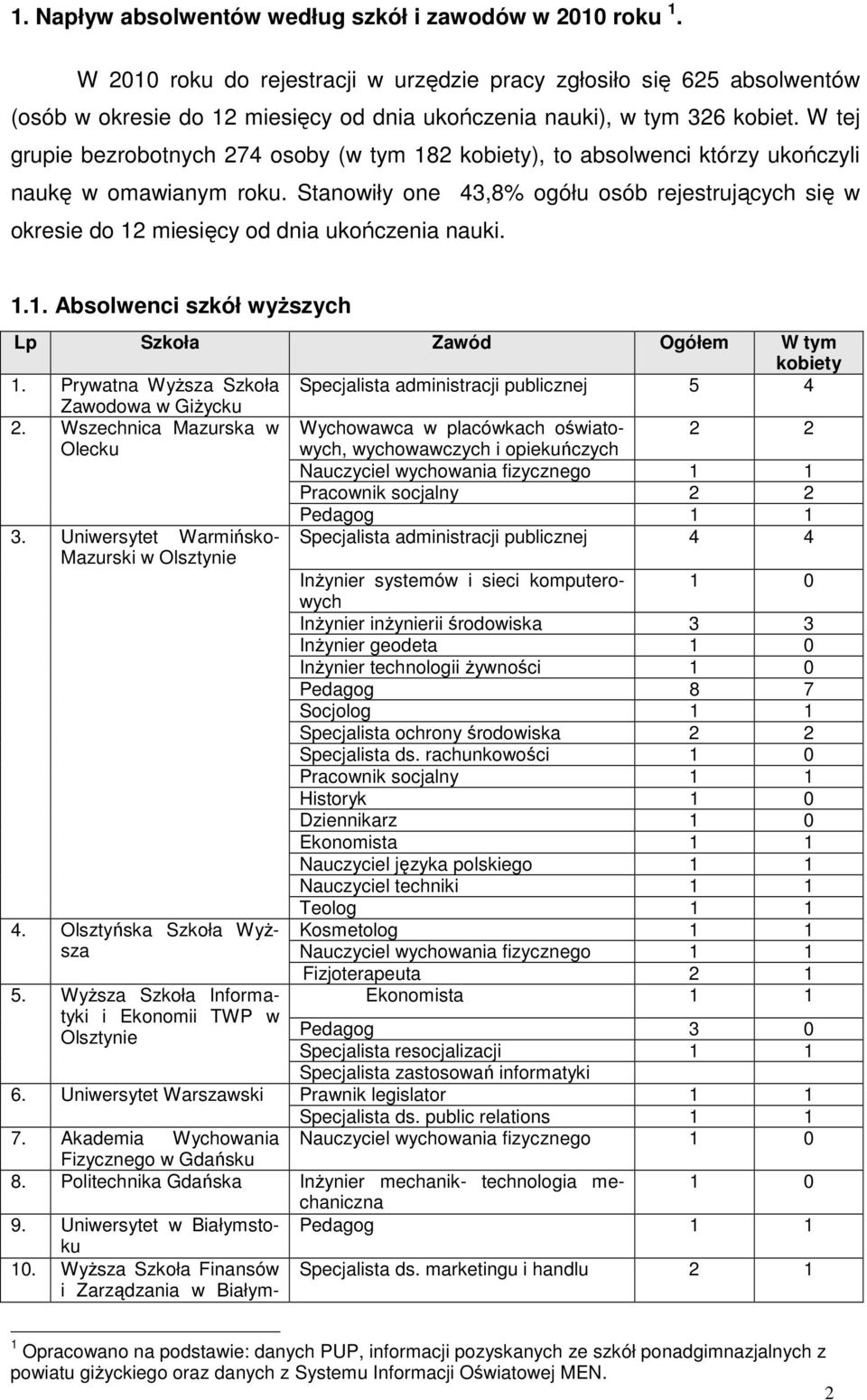 Stanoiły one 43,8% ogółu osób rejestrujących się okresie do 12 miesięcy od dnia ukończenia nauki. 1.1. Absolenci szkół yŝszych Lp Szkoła Zaód Ogółem W tym kobiety 1.