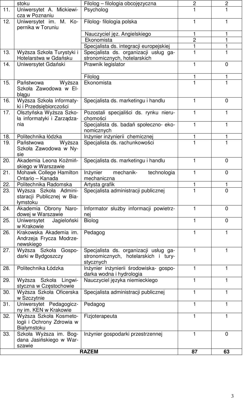 Uniersytet Gdański Pranik legislator 1 0 15. Państoa WyŜsza Szkoła Zaodoa Elblągu 16. WyŜsza Szkoła informaty- Filolog 1 1 Ekonomista 1 1 Specjalista ds.