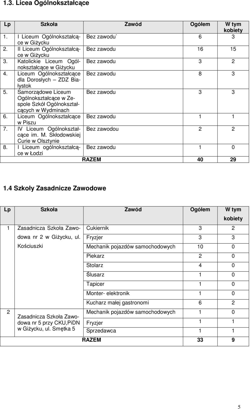 Samorządoe Liceum Bez zaodu 3 3 Ogólnokształcące Zespole Szkół Ogólnokształcących Wydminach 6. Liceum Ogólnokształcące Bez zaodu 1 1 Piszu 7. IV Liceum Ogólnokształcące Bez zaodou 2 2 im. M.