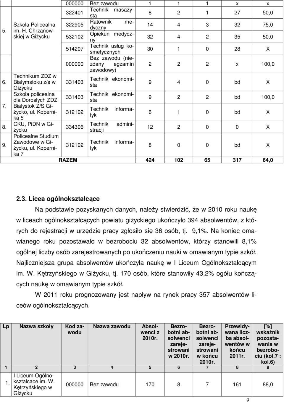 Kopernika 7 000000 Bez zaodu 1 1 1 x x 322401 Technik masaŝysta 8 2 1 27 50,0 322905 Ratonik medyczny 14 4 3 32 75,0 532102 Opiekun medyczny 32 4 2 35 50,0 514207 Technik usług kosmetycznych 30 1 0