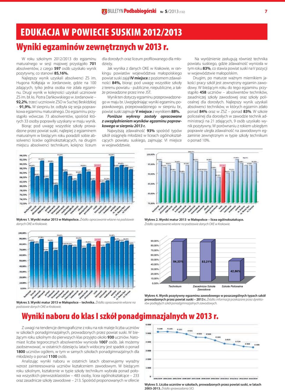 Hugona Kołłątaja w Jordanowie, gdzie na 100 zdających, tylko jedna osoba nie zdała egzaminu. Drugi wynik w kolejności uzyskali uczniowie ZS im. bł. ks.