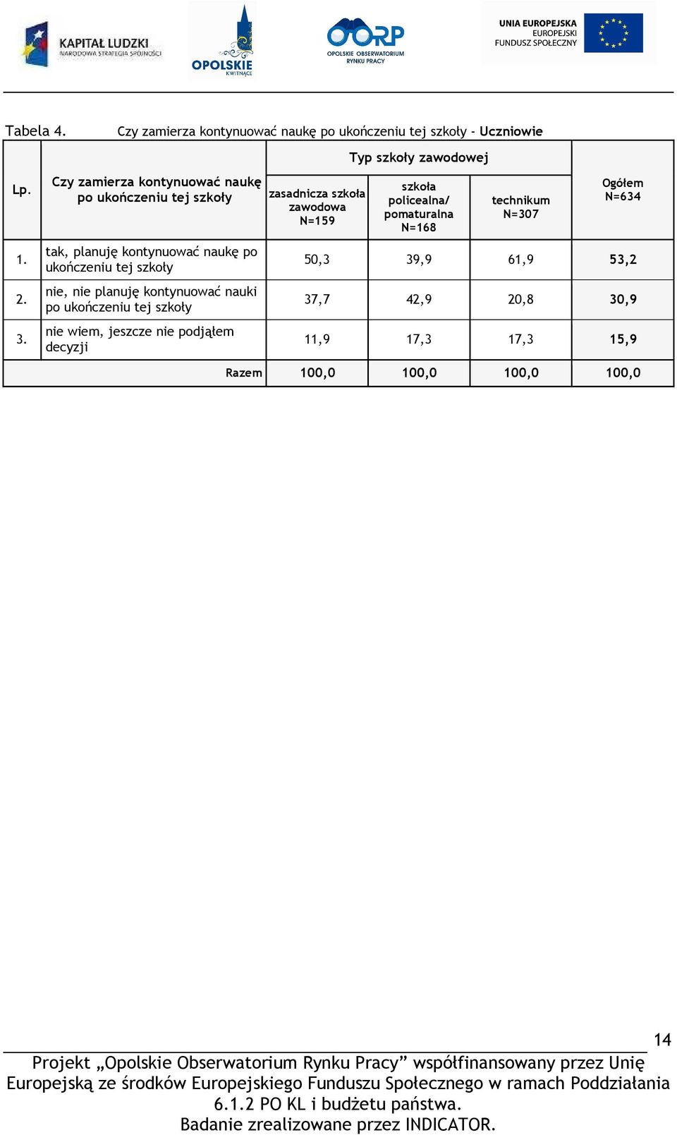 planuję kontynuować nauki po ukończeniu tej szkoły nie wiem, jeszcze nie podjąłem decyzji zasadnicza szkoła zawodowa N=159