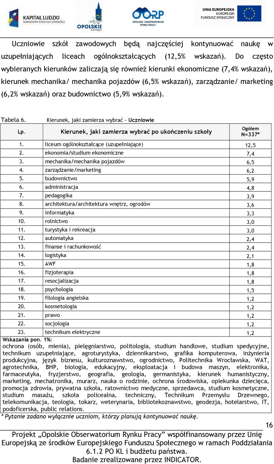 budownictwo (5,9% wskazań). Tabela 6. Kierunek, jaki zamierza wybrać - Uczniowie Kierunek, jaki zamierza wybrać po ukończeniu szkoły N=337* 1. liceum ogólnokształcące (uzupełniające) 12,5 2.