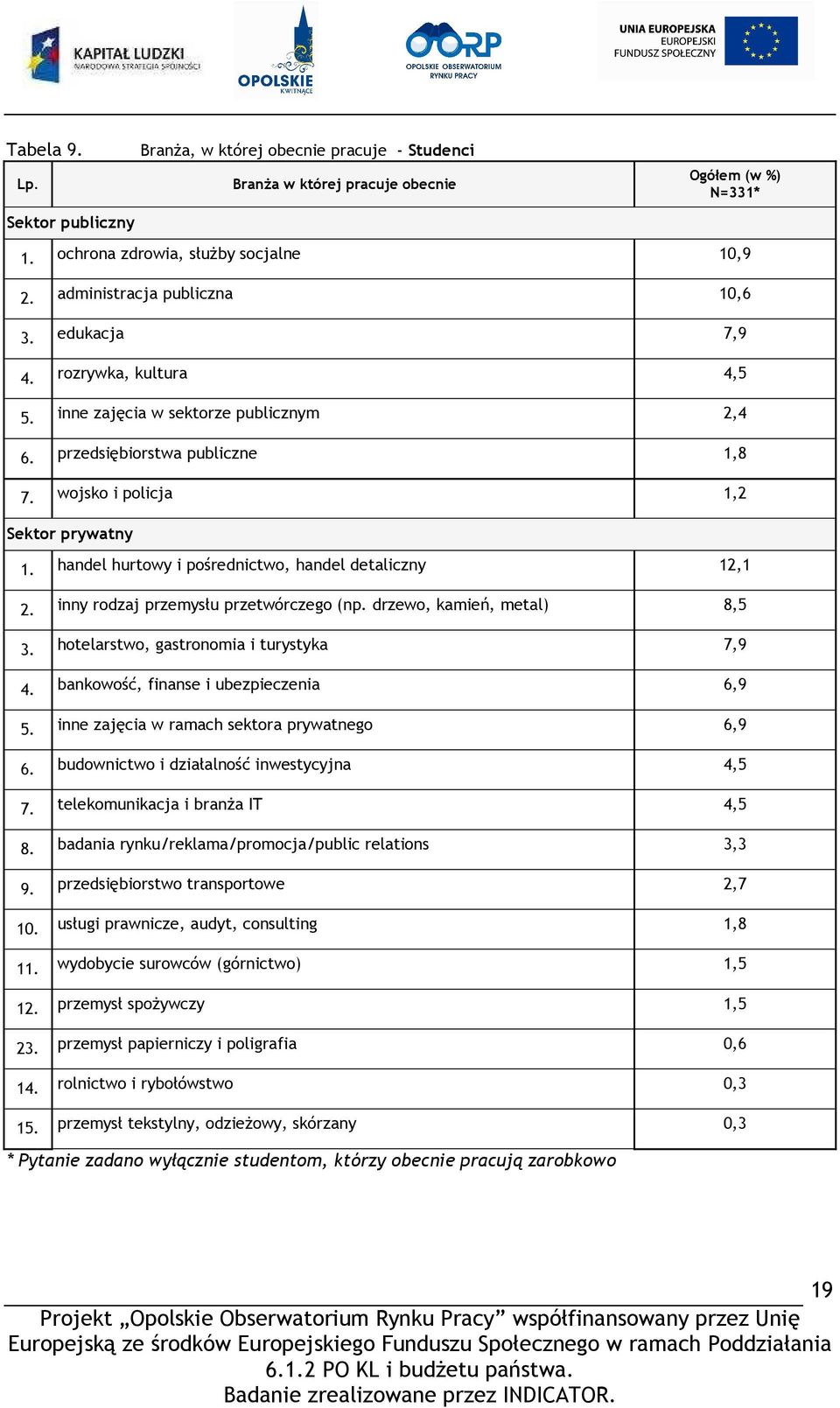 handel hurtowy i pośrednictwo, handel detaliczny 12,1 2. inny rodzaj przemysłu przetwórczego (np. drzewo, kamień, metal) 8,5 3. hotelarstwo, gastronomia i turystyka 7,9 4.