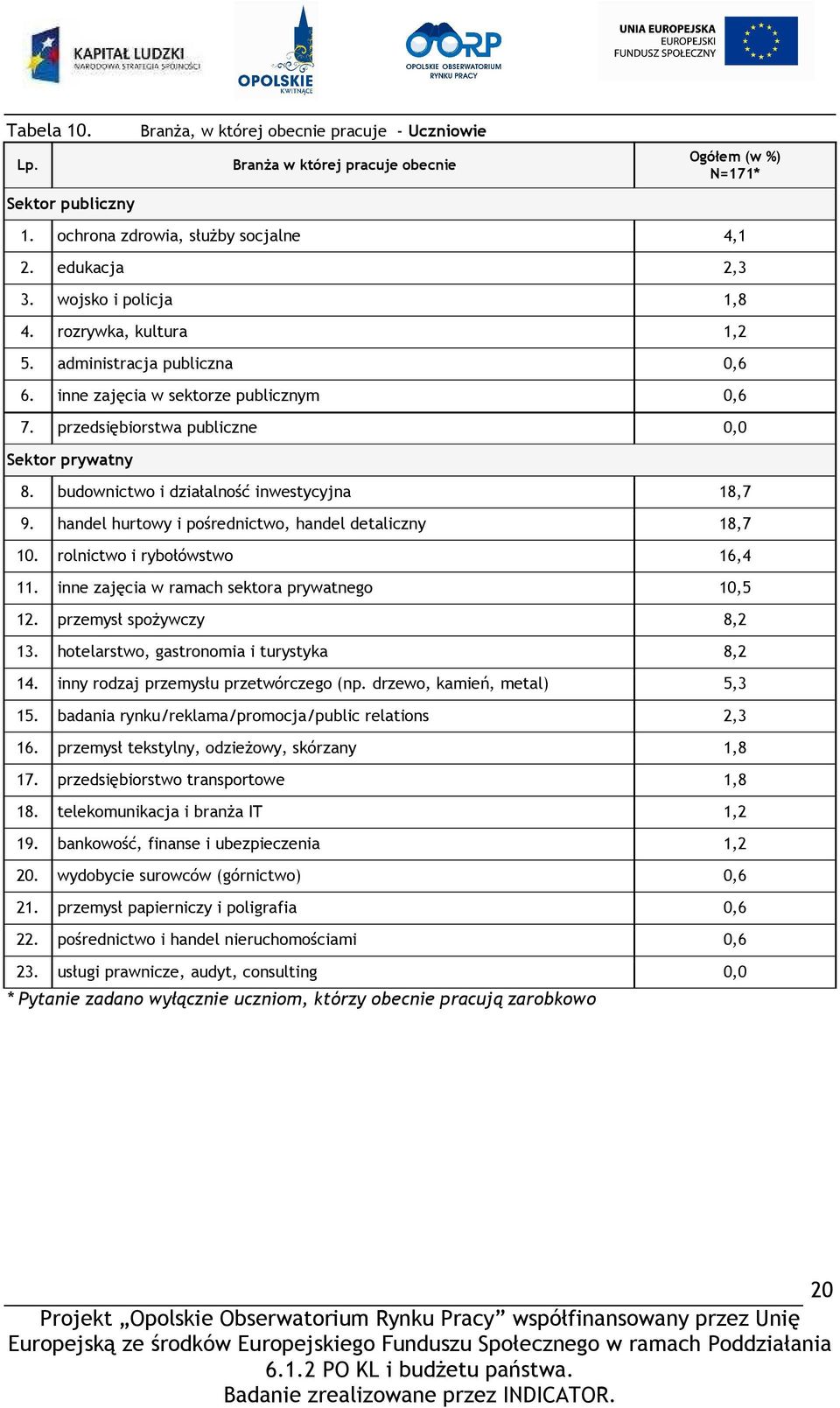 handel hurtowy i pośrednictwo, handel detaliczny 18,7 10. rolnictwo i rybołówstwo 16,4 11. inne zajęcia w ramach sektora prywatnego 10,5 12. przemysł spoŝywczy 8,2 13.