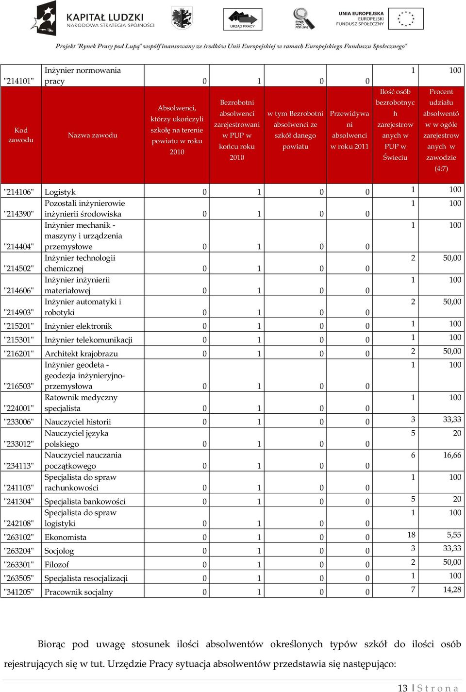 wieciu zawodzie (4:7) "214106" Logistyk 0 1 0 0 1 100 Pozostali in ynierowie 1 100 "214390" in ynierii rodowiska 0 1 0 0 In ynier mechanik - 1 100 "214404" maszyny i urz dzenia przemys owe 0 1 0 0 In