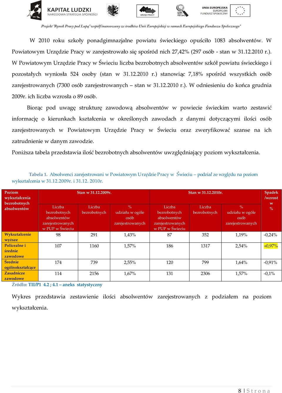 ) stanowi c 7,18% spo ród wszystkich osób zarejestrowanych (7300 osób zarejestrowanych stan w 31.12.2010 r.). W odniesieniu do ko ca grudnia 2009r. ich liczba wzros a o 89 osób.