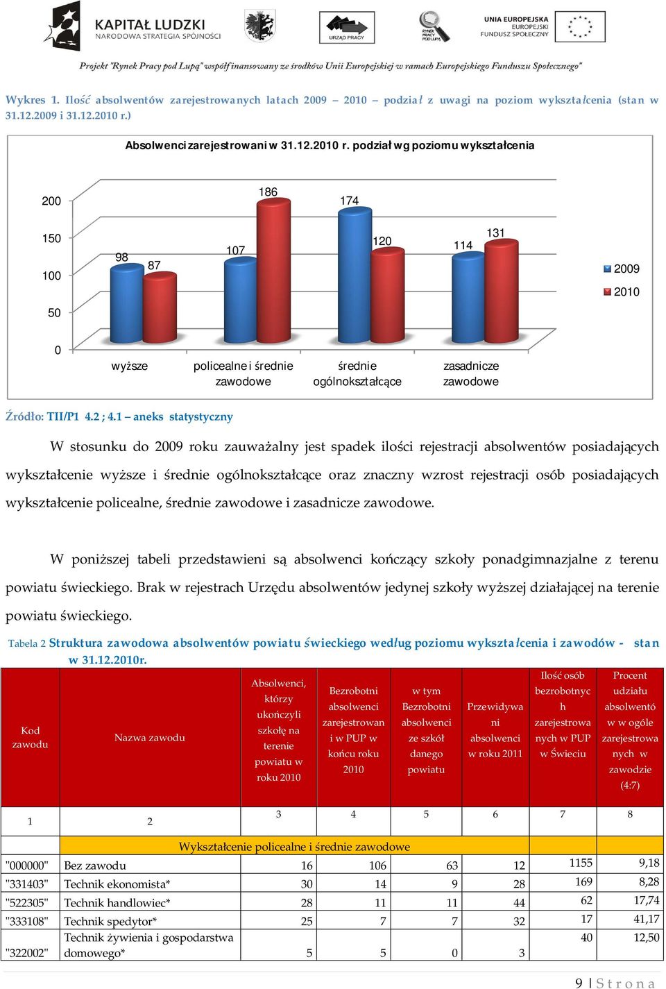 podzia wg poziomu wykszta cenia 200 186 174 150 100 98 87 107 120 114 131 2009 2010 50 0 wy sze policealne i rednie zawodowe rednie ogólnokszta ce zasadnicze zawodowe ród o: TII/P1 4.2 ; 4.