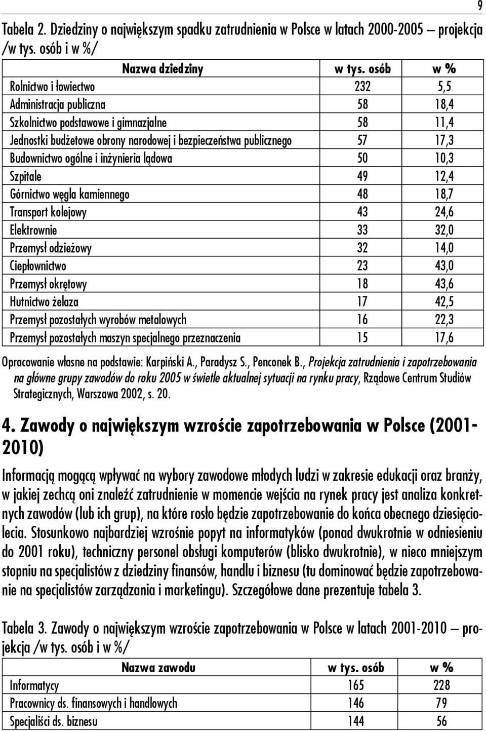 Budownictwo ogólne i inżynieria lądowa 50 10,3 Szpitale 49 12,4 Górnictwo węgla kamiennego 48 18,7 Transport kolejowy 43 24,6 Elektrownie 33 32,0 Przemysł odzieżowy 32 14,0 Ciepłownictwo 23 43,0