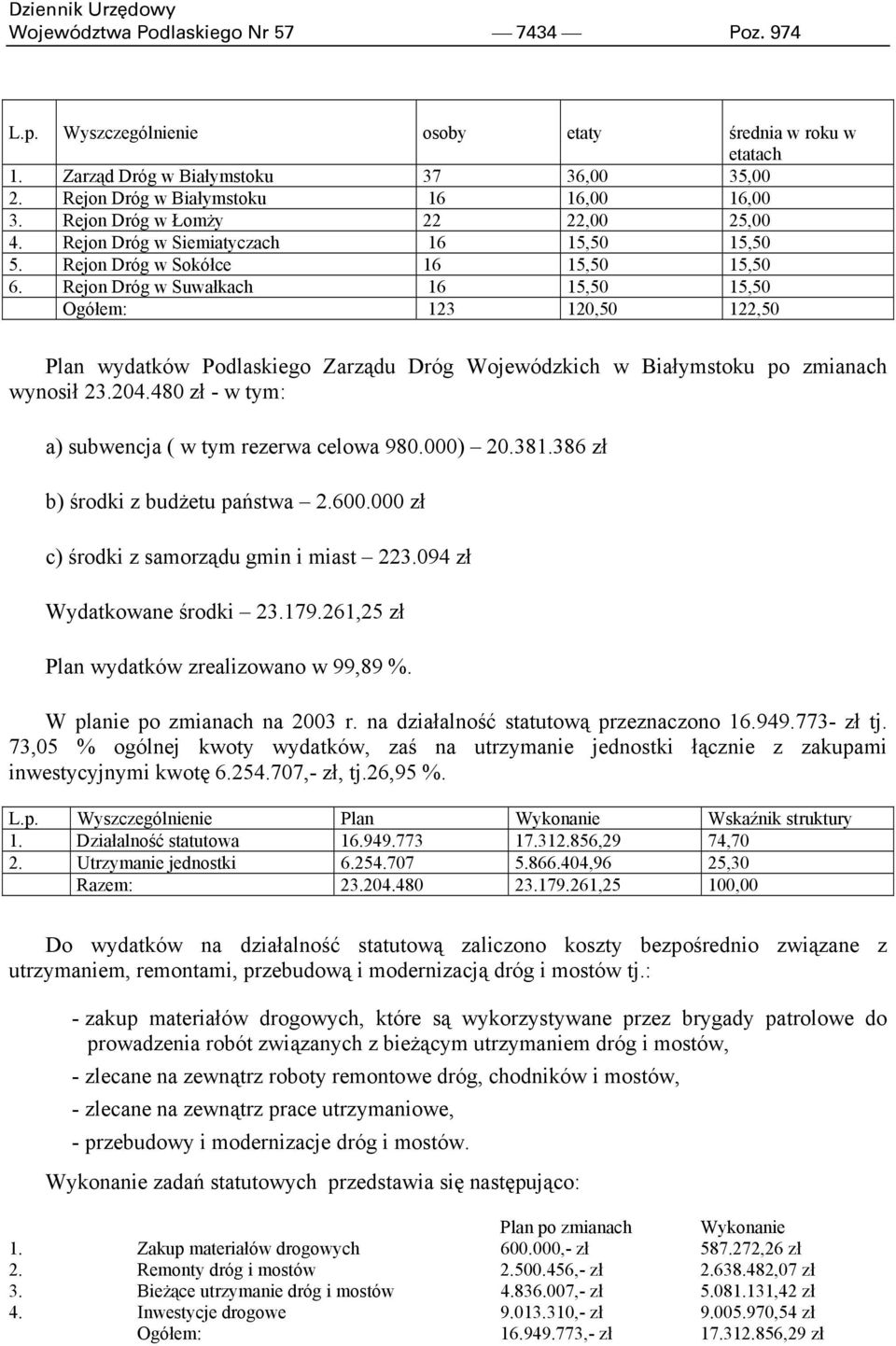 Rejon Dróg w Suwałkach 16 15,50 15,50 Ogółem: 123 120,50 122,50 Plan wydatków Podlaskiego Zarządu Dróg Wojewódzkich w Białymstoku po zmianach wynosił 23.204.