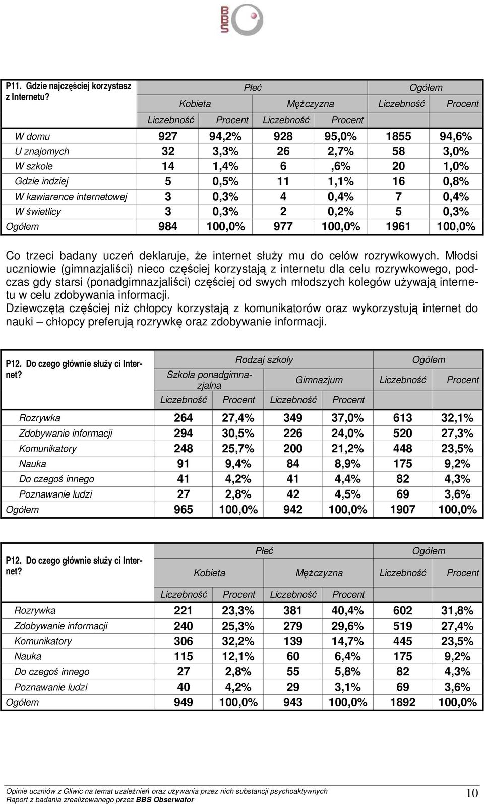 internetowej 3 0,3% 4 0,4% 7 0,4% W świetlicy 3 0,3% 2 0,2% 5 0,3% 984 100,0% 977 100,0% 1961 100,0% Co trzeci badany uczeń deklaruje, Ŝe internet słuŝy mu do celów rozrywkowych.