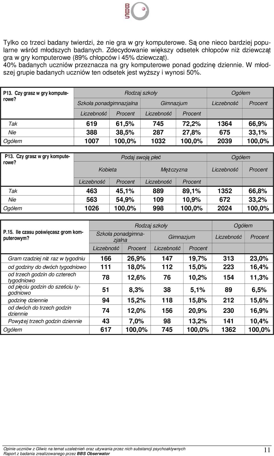 W młodszej grupie badanych uczniów ten odsetek jest wyŝszy i wynosi 50%. P13. Czy grasz w gry komputerowe?