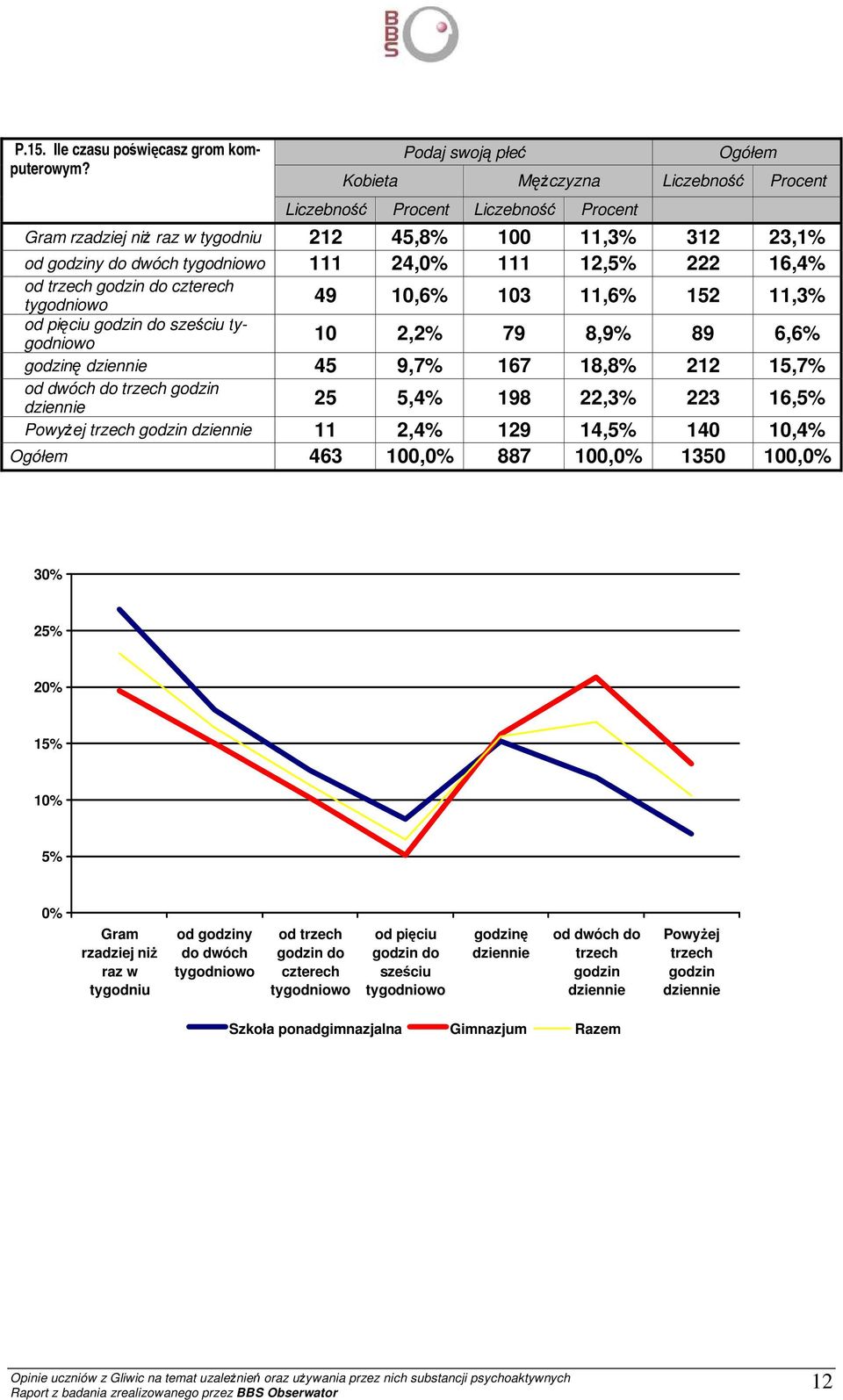 czterech tygodniowo 49 10,6% 103 11,6% 152 11,3% od pięciu godzin do sześciu tygodniowo 10 2,2% 79 8,9% 89 6,6% godzinę dziennie 45 9,7% 167 18,8% 212 15,7% od dwóch do trzech godzin dziennie 25 5,4%