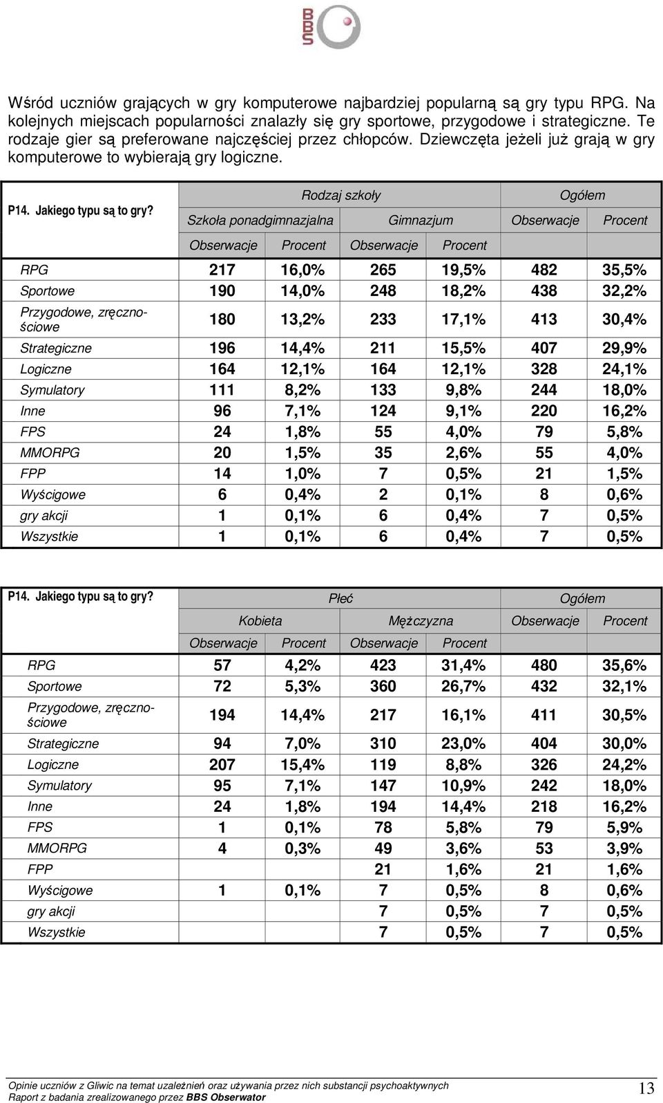 Gimnazjum Obserwacje Procent Obserwacje Procent Obserwacje Procent RPG 217 16,0% 265 19,5% 482 35,5% Sportowe 190 14,0% 248 18,2% 438 32,2% Przygodowe, zręcznościowe 180 13,2% 233 17,1% 413 30,4%