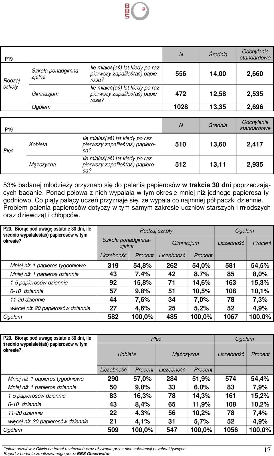 472 12,58 2,535 1028 13,35 2,696 P19 Kobieta MęŜczyzna Ile miałeś(aś) lat kiedy po raz pierwszy zapaliłeś(aś) papierosa?