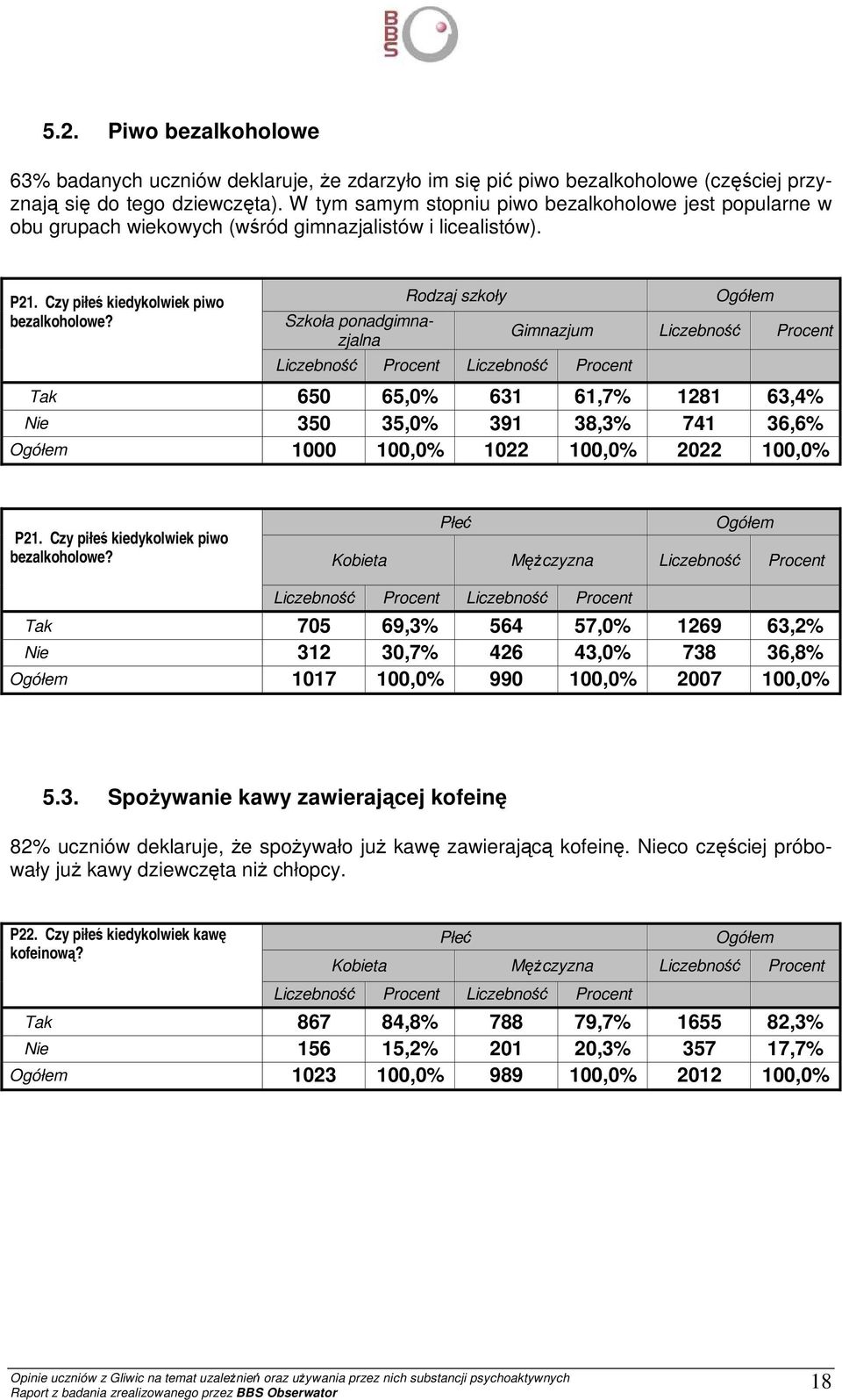 Tak 650 65,0% 631 61,7% 1281 63,4% Nie 350 35,0% 391 38,3% 741 36,6% 1000 100,0% 1022 100,0% 2022 100,0% P21. Czy piłeś kiedykolwiek piwo bezalkoholowe?