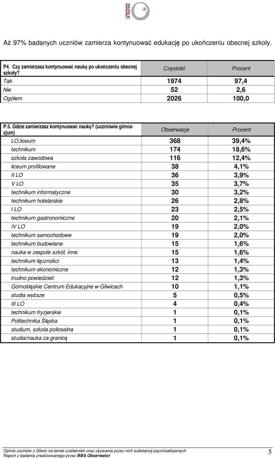 (uczniowie gimnazjum) Obserwacje Procent LO,liceum 368 39,4% technikum 174 18,6% szkoła zawodowa 116 12,4% liceum profilowane 38 4,1% II LO 36 3,9% V LO 35 3,7% technikum informatyczne 30 3,2%