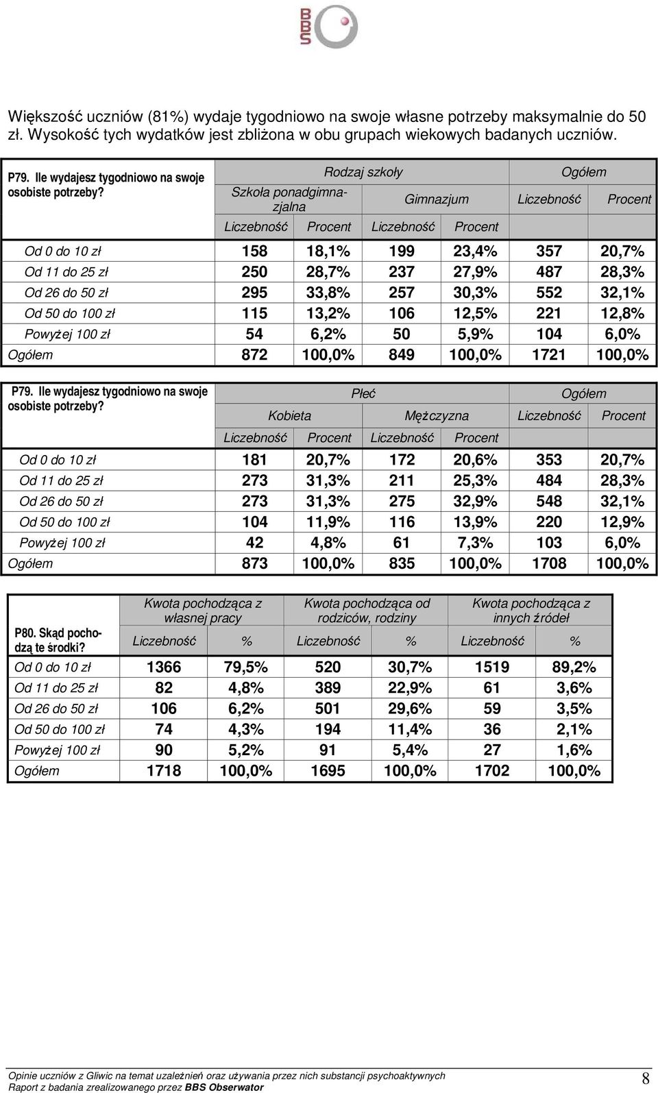 Od 0 do 10 zł 158 18,1% 199 23,4% 357 20,7% Od 11 do 25 zł 250 28,7% 237 27,9% 487 28,3% Od 26 do 50 zł 295 33,8% 257 30,3% 552 32,1% Od 50 do 100 zł 115 13,2% 106 12,5% 221 12,8% PowyŜej 100 zł 54