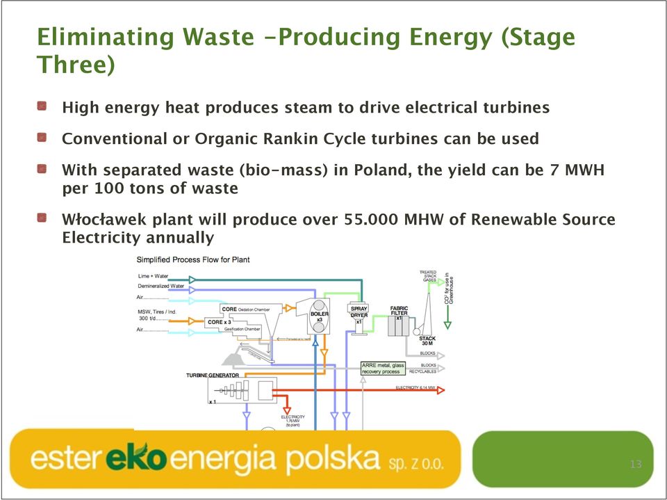 With separated waste (bio-mass) in Poland, the yield can be 7 MWH per 100 tons of