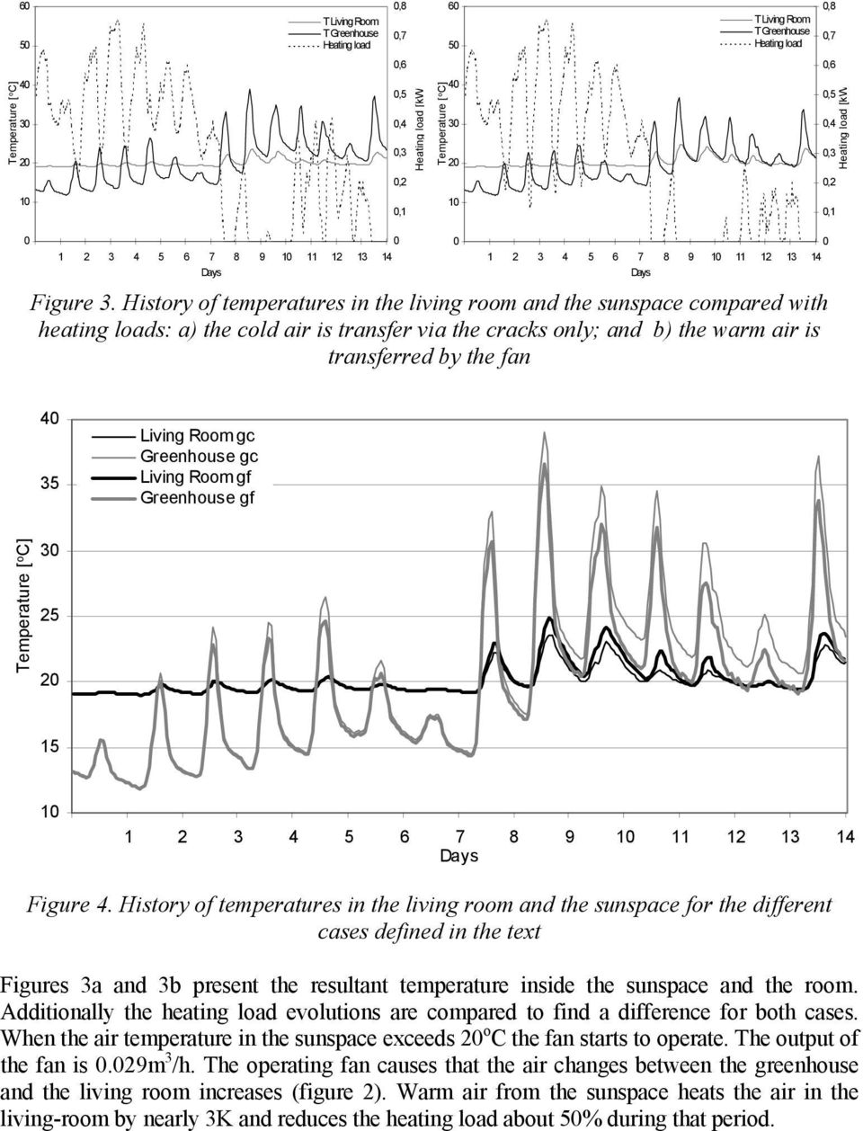 History of temperatures in the living room and the sunspace compared with heating loads: a) the cold air is transfer via the cracks only; and b) the warm air is transferred by the fan 4 35 Living