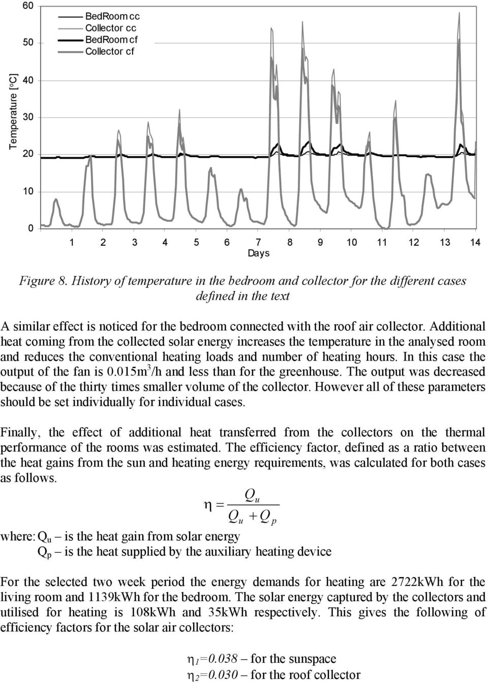 Additional heat coming from the collected solar energy increases the temperature in the analysed room and reduces the conventional heating loads and number of heating hours.