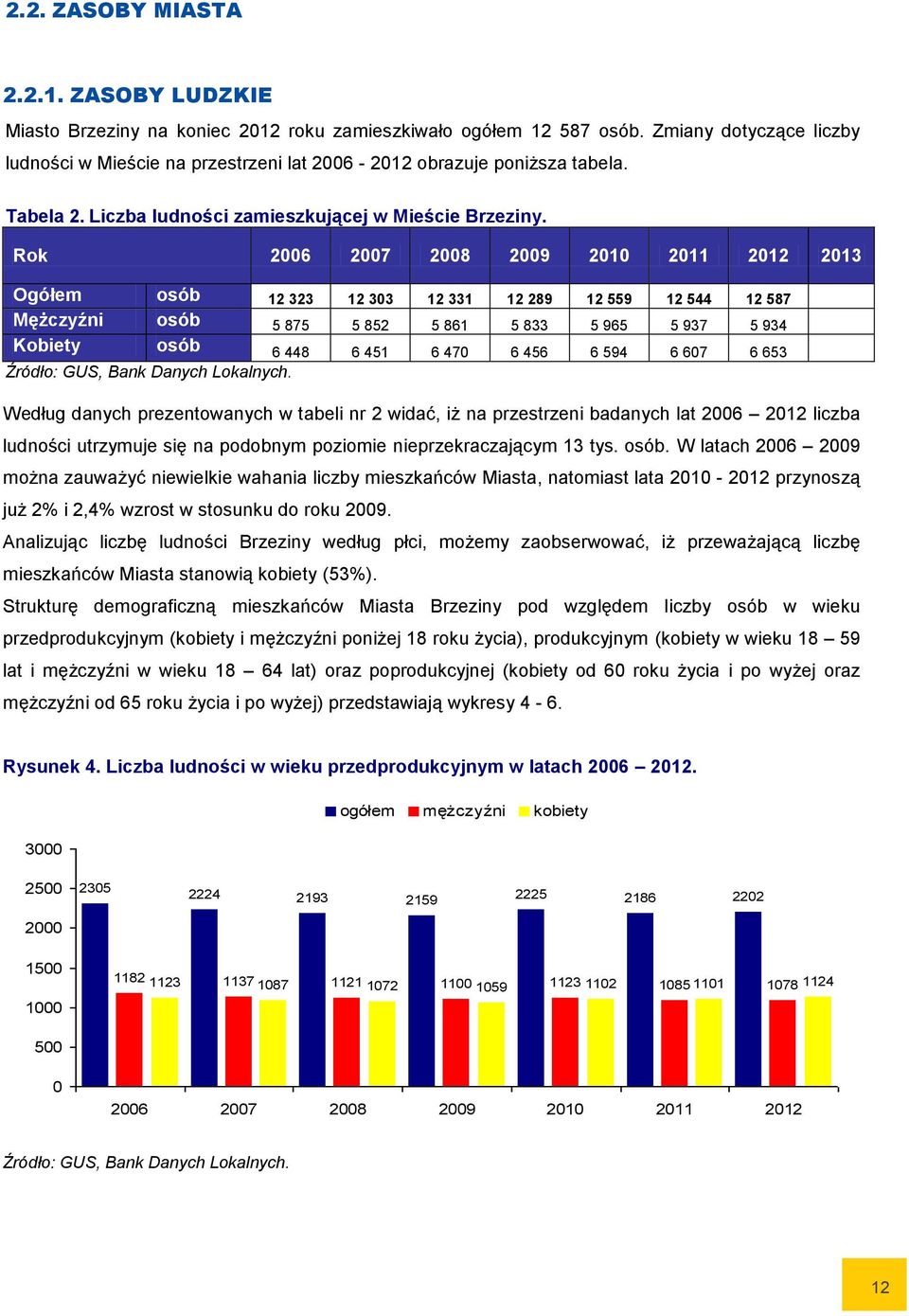 Rok 2006 2007 2008 2009 2010 2011 2012 2013 Ogółem osób 12 323 12 303 12 331 12 289 12 559 12 544 12 587 Mężczyźni osób 5 875 5 852 5 861 5 833 5 965 5 937 5 934 Kobiety osób 6 448 6 451 6 470 6 456