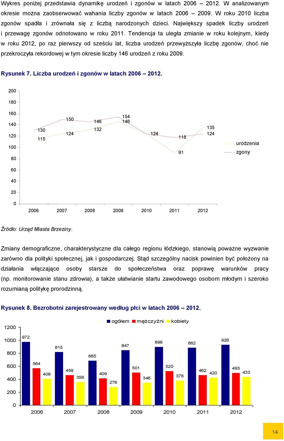 Tendencja ta uległa zmianie w roku kolejnym, kiedy w roku 2012, po raz pierwszy od sześciu lat, liczba urodzeń przewyższyła liczbę zgonów, choć nie przekroczyła rekordowej w tym okresie liczby 146