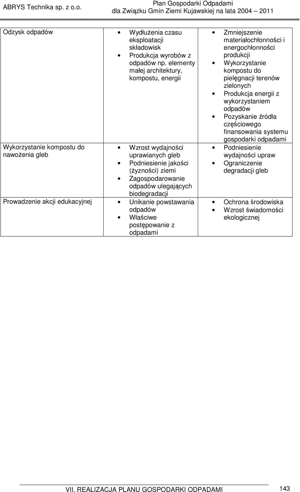 Zagospodarowanie ulegających biodegradacji Prowadzenie akcji edukacyjnej Unikanie powstawania Właściwe postępowanie z odpadami materiałochłonności i energochłonności