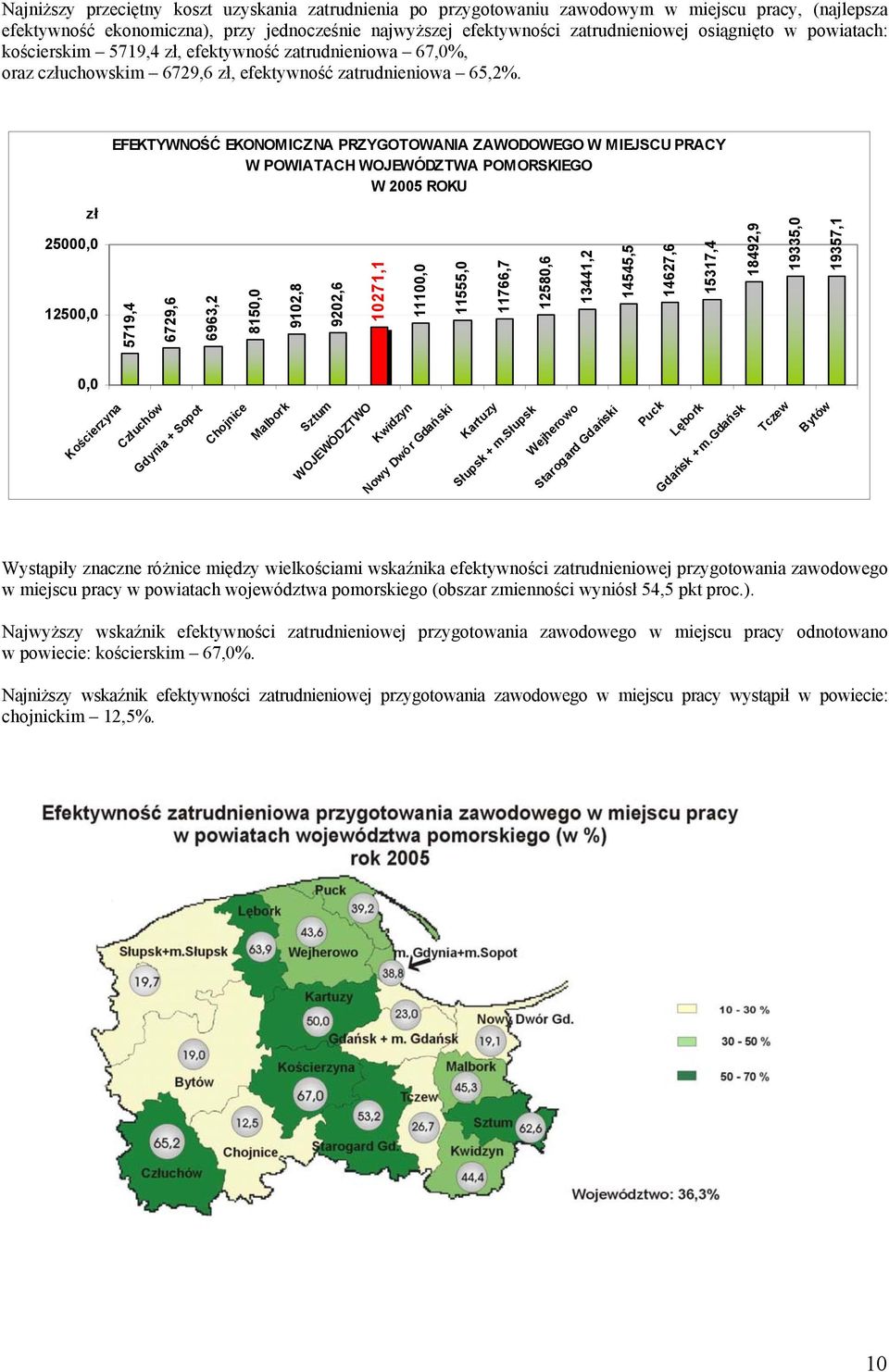 EFEKTYWNOŚĆ EKONOMICZNA PRZYGOTOWANIA ZAWODOWEGO W MIEJSCU PRACY W POWIATACH WOJEWÓDZTWA POMORSKIEGO W 2005 ROKU zł 25000,0 12500,0 5719,4 6729,6 6963,2 8150,0 9102,8 9202,6 10271,1 11100,0 11555,0