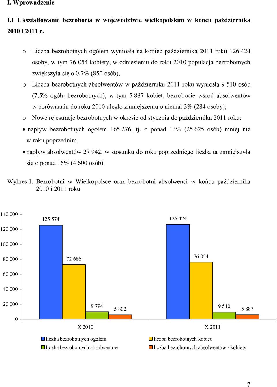 absolwentów w październiku 2011 roku wyniosła 9 510 osób (7,5% ogółu bezrobotnych), 5 887 kobiet, bezrobocie wśród absolwentów w porównaniu do roku 2010 uległo zmniejszeniu o niemal 3% (284 osoby), o