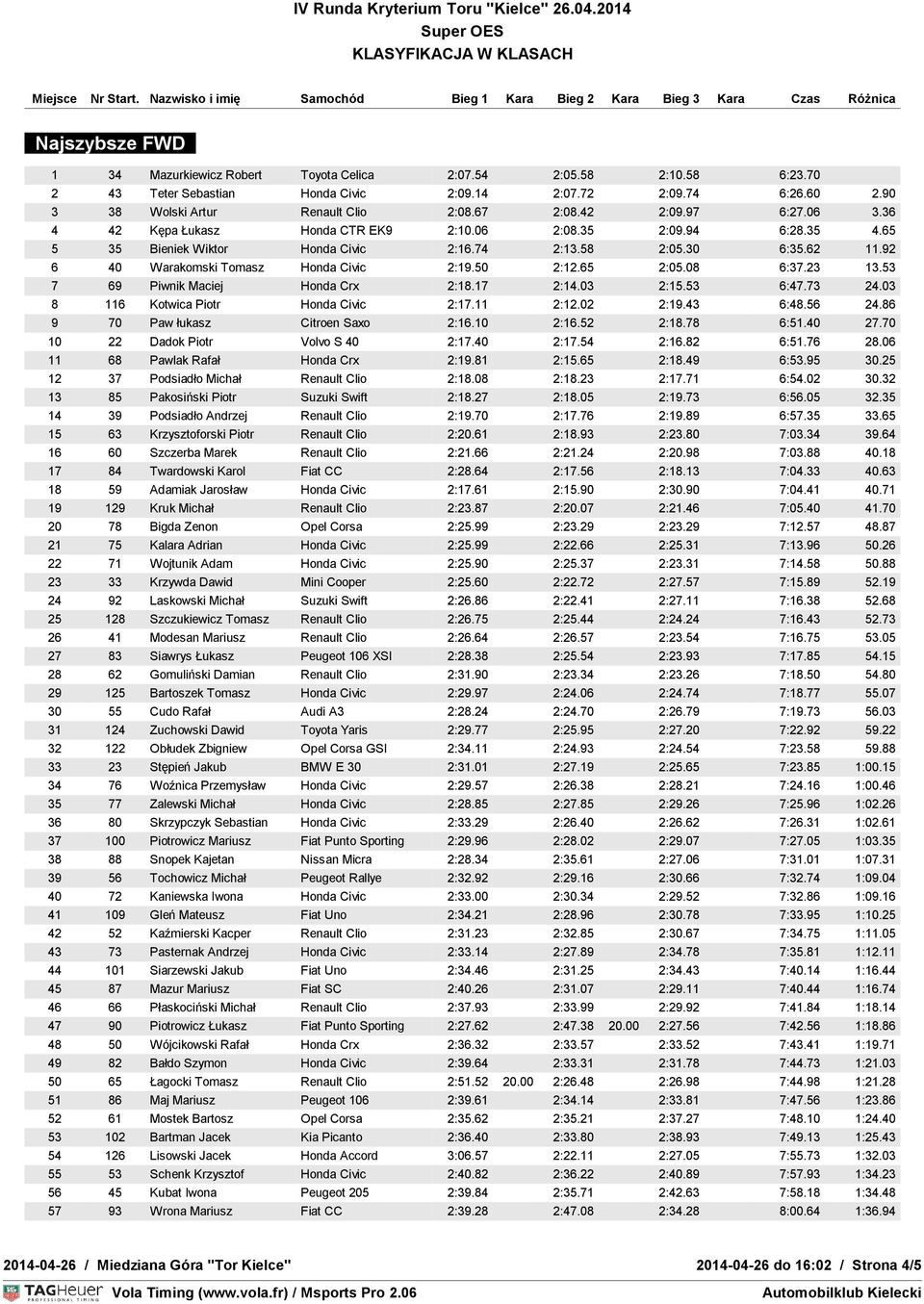 92 6 40 Warakomski Tomasz Honda Civic 2:19.50 2:12.65 2:05.08 6:37.23 13.53 7 69 Piwnik Maciej Honda Crx 2:18.17 2:14.03 2:15.53 6:47.73 24.03 8 116 Kotwica Piotr Honda Civic 2:17.11 2:12.02 2:19.