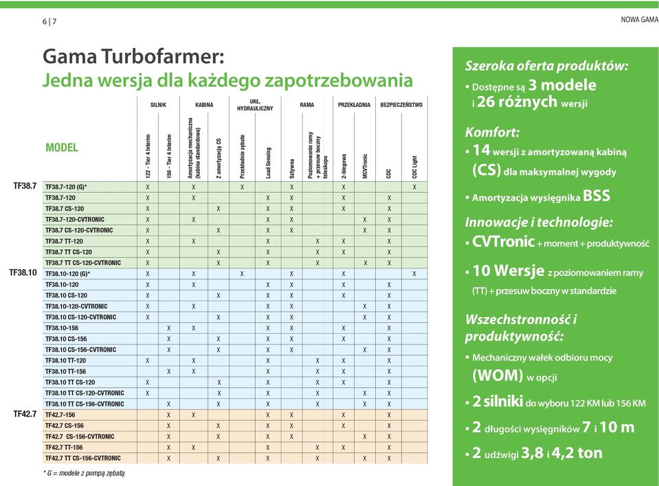 HYDRULICZNY rzekładnie zębate Load Sensing Sztywna RM RZEKŁDNI BEZIECZEŃSTWO oziomowanie ramy + rzesuw boczny teleskou TF38.720 (G)* X X X X X X TF38.720 X X X X X X TF38.7 CS20 X X X X X X TF38.