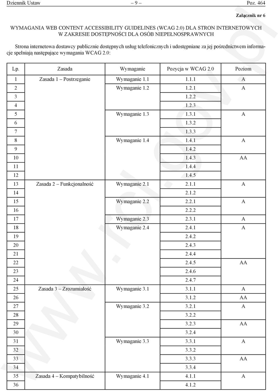 spełniają następujące wymagania WCAG 2.0: Lp. Zasada Wymaganie Pozycja w WCAG 2.0 Poziom 1 Zasada 1 Postrzeganie Wymaganie 1.1 1.1.1 A 2 Wymaganie 1.2 1.2.1 A 3 1.2.2 4 1.2.3 5 Wymaganie 1.3 1.3.1 A 6 1.