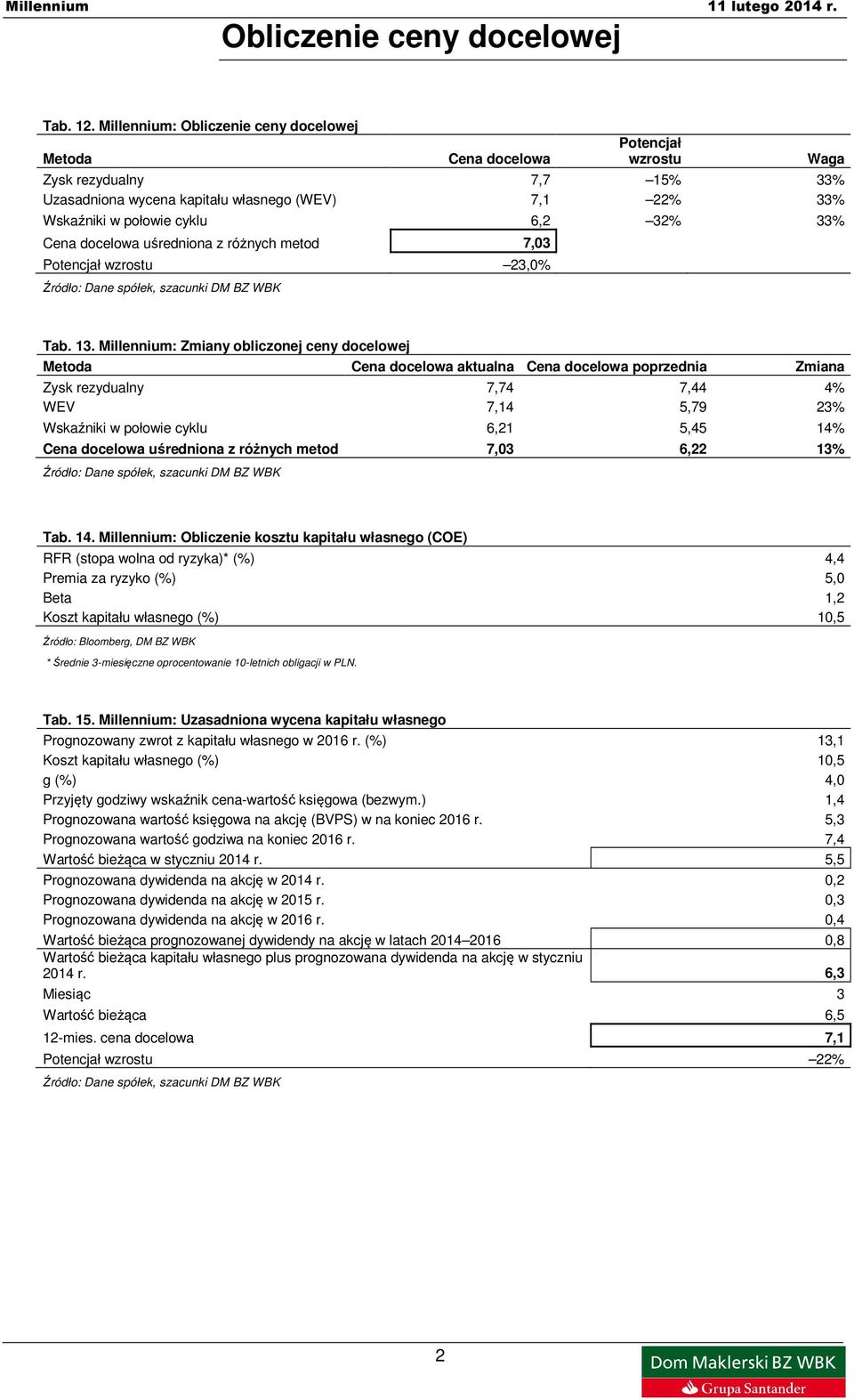 Cena docelowa uśredniona z różnych metod 7,03 Potencjał wzrostu 23,0% Waga Tab. 13.