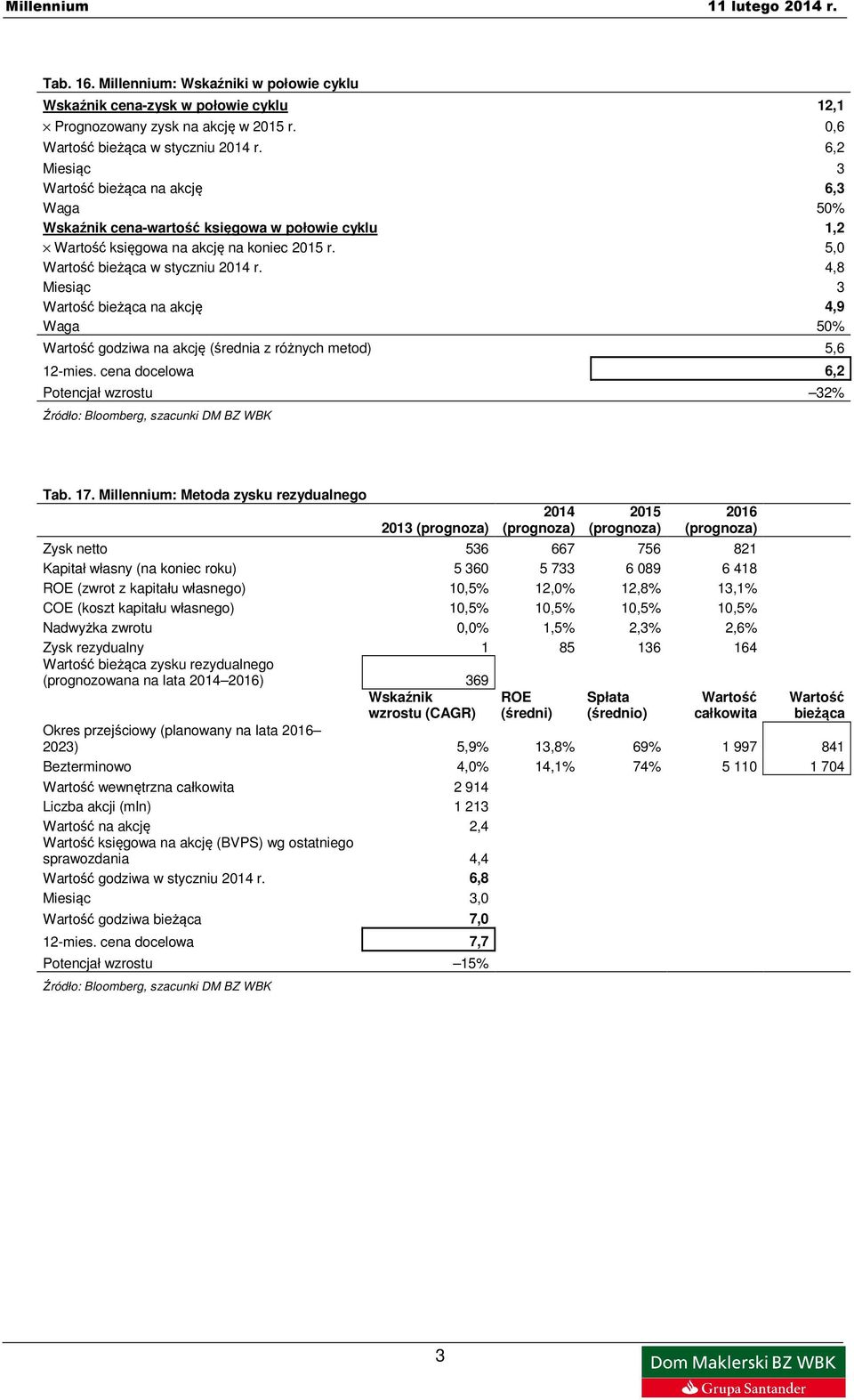 4,8 Miesiąc 3 Wartość bieżąca na akcję 4,9 Waga 50% Wartość godziwa na akcję (średnia z różnych metod) 5,6 12-mies. cena docelowa 6,2 Potencjał wzrostu Źródło: Bloomberg, szacunki DM BZ WBK 32% Tab.