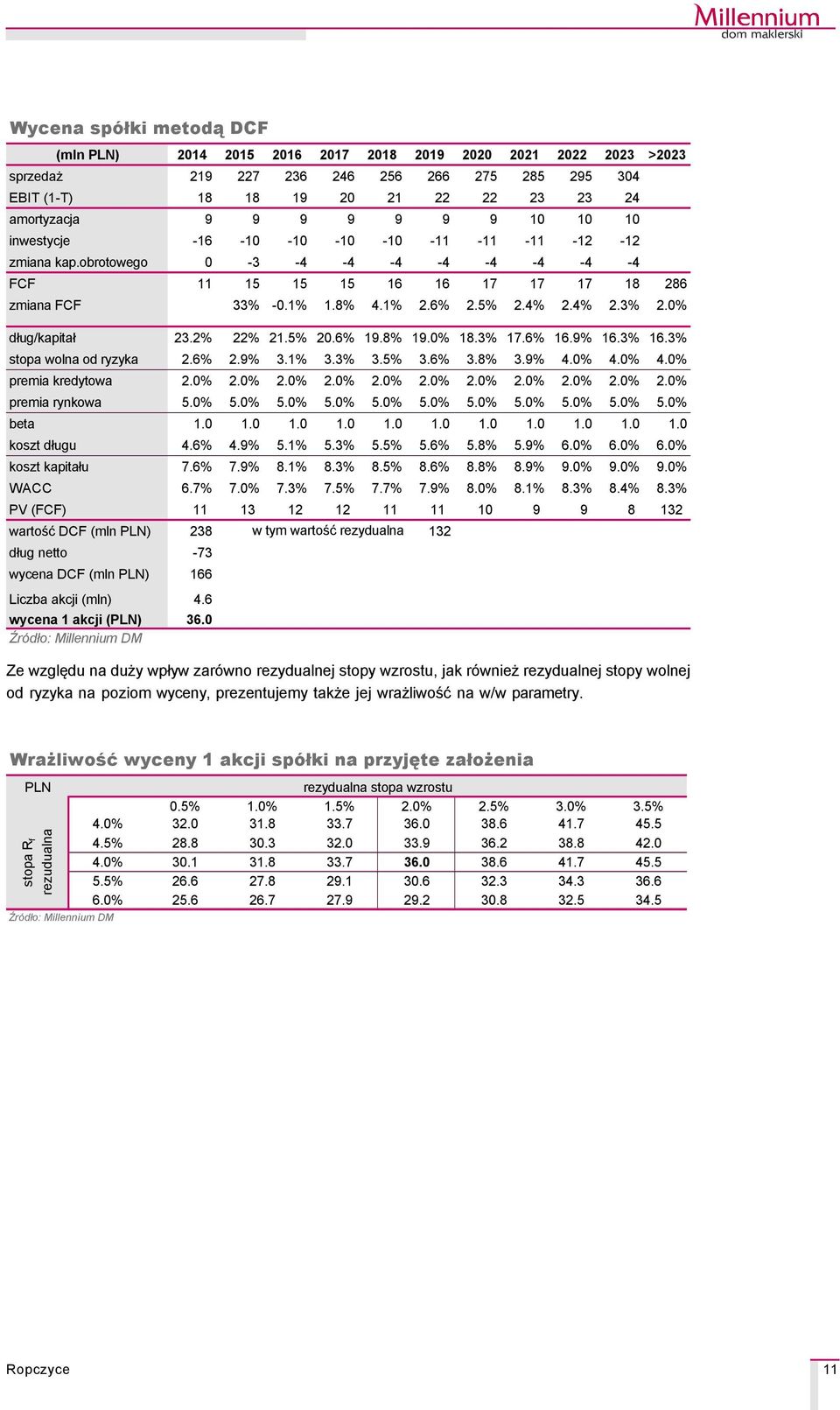 0% dług/kapitał 23.2% 22% 21.5% 20.6% 19.8% 19.0% 18.3% 17.6% 16.9% 16.3% 16.3% stopa wolna od ryzyka 2.6% 2.9% 3.1% 3.3% 3.5% 3.6% 3.8% 3.9% 4.0% 4.0% 4.0% premia kredytowa 2.0% 2.