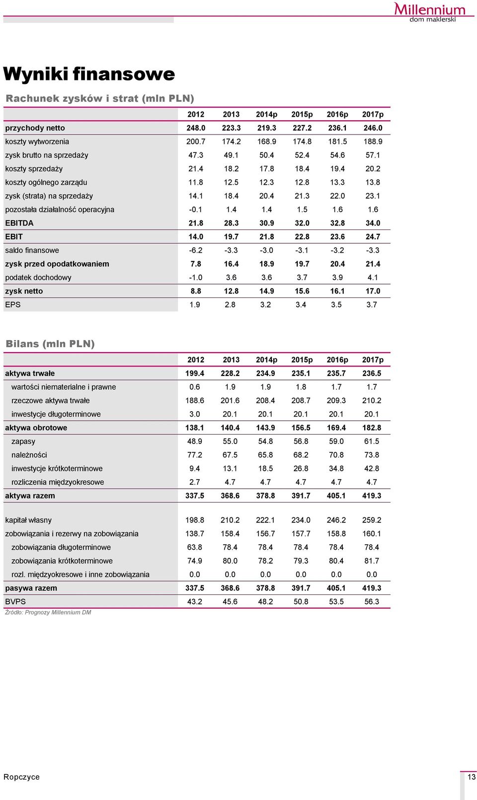 3 22.0 23.1 pozostała działalność operacyjna -0.1 1.4 1.4 1.5 1.6 1.6 EBITDA 21.8 28.3 30.9 32.0 32.8 34.0 EBIT 14.0 19.7 21.8 22.8 23.6 24.7 saldo finansowe -6.2-3.3-3.0-3.1-3.2-3.3 zysk przed opodatkowaniem 7.