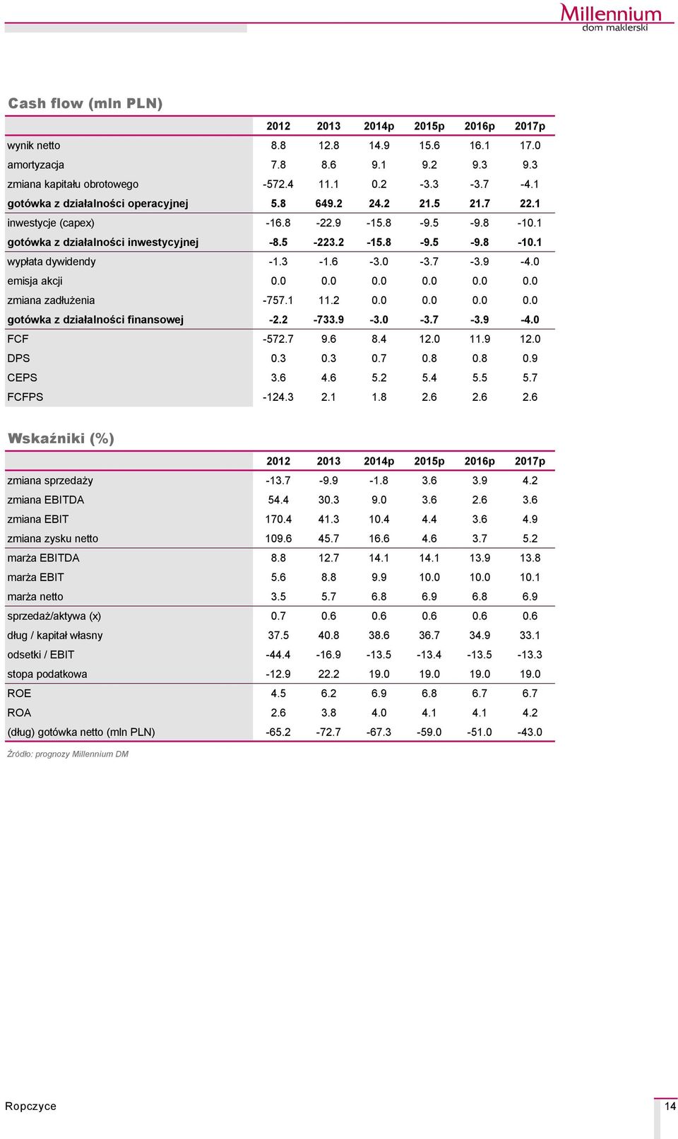 3-1.6-3.0-3.7-3.9-4.0 emisja akcji 0.0 0.0 0.0 0.0 0.0 0.0 zmiana zadłużenia -757.1 11.2 0.0 0.0 0.0 0.0 gotåwka z działalności finansowej -2.2-733.9-3.0-3.7-3.9-4.0 FCF -572.7 9.6 8.4 12.0 11.9 12.